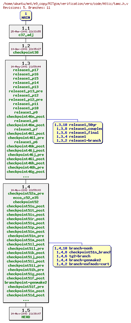 Revisions of MITgcm/verification/vero/code/tamc.h