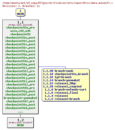 Revisions of MITgcm/verification/vero/input/data.autodiff