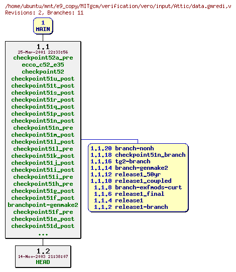 Revisions of MITgcm/verification/vero/input/data.gmredi