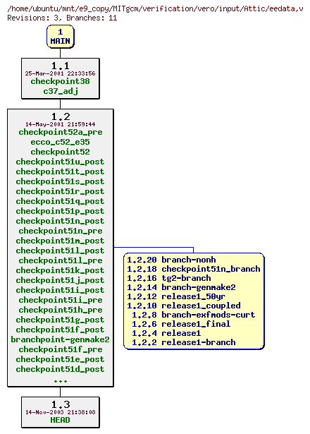 Revisions of MITgcm/verification/vero/input/eedata