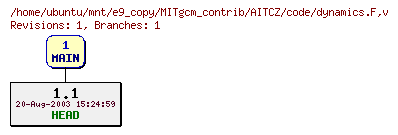 Revisions of MITgcm_contrib/AITCZ/code/dynamics.F