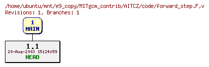 Revisions of MITgcm_contrib/AITCZ/code/forward_step.F