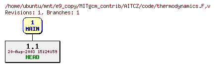 Revisions of MITgcm_contrib/AITCZ/code/thermodynamics.F