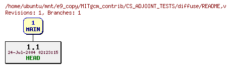Revisions of MITgcm_contrib/CS_ADJOINT_TESTS/diffuse/README