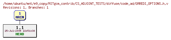 Revisions of MITgcm_contrib/CS_ADJOINT_TESTS/diffuse/code_ad/GMREDI_OPTIONS.h
