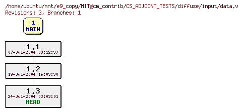 Revisions of MITgcm_contrib/CS_ADJOINT_TESTS/diffuse/input/data