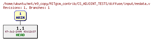 Revisions of MITgcm_contrib/CS_ADJOINT_TESTS/diffuse/input/eedata