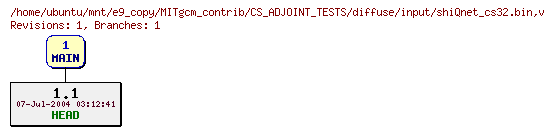 Revisions of MITgcm_contrib/CS_ADJOINT_TESTS/diffuse/input/shiQnet_cs32.bin