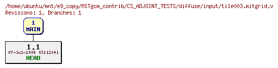 Revisions of MITgcm_contrib/CS_ADJOINT_TESTS/diffuse/input/tile003.mitgrid