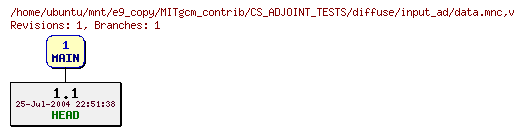 Revisions of MITgcm_contrib/CS_ADJOINT_TESTS/diffuse/input_ad/data.mnc