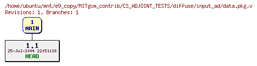 Revisions of MITgcm_contrib/CS_ADJOINT_TESTS/diffuse/input_ad/data.pkg