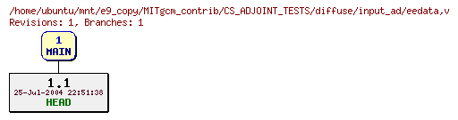 Revisions of MITgcm_contrib/CS_ADJOINT_TESTS/diffuse/input_ad/eedata