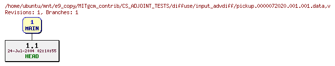 Revisions of MITgcm_contrib/CS_ADJOINT_TESTS/diffuse/input_advdiff/pickup.0000072020.001.001.data