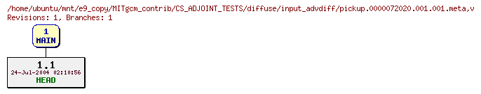 Revisions of MITgcm_contrib/CS_ADJOINT_TESTS/diffuse/input_advdiff/pickup.0000072020.001.001.meta