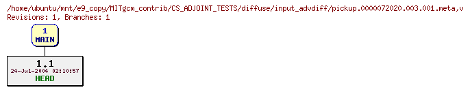 Revisions of MITgcm_contrib/CS_ADJOINT_TESTS/diffuse/input_advdiff/pickup.0000072020.003.001.meta