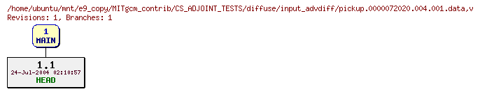 Revisions of MITgcm_contrib/CS_ADJOINT_TESTS/diffuse/input_advdiff/pickup.0000072020.004.001.data