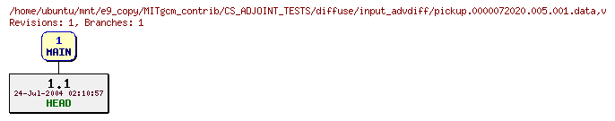 Revisions of MITgcm_contrib/CS_ADJOINT_TESTS/diffuse/input_advdiff/pickup.0000072020.005.001.data