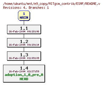 Revisions of MITgcm_contrib/ESMF/README