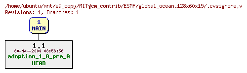 Revisions of MITgcm_contrib/ESMF/global_ocean.128x60x15/.cvsignore