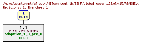 Revisions of MITgcm_contrib/ESMF/global_ocean.128x60x15/README