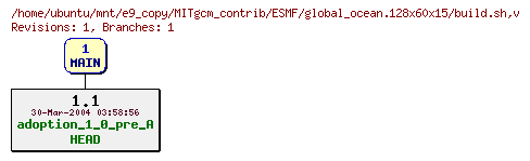 Revisions of MITgcm_contrib/ESMF/global_ocean.128x60x15/build.sh