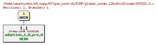 Revisions of MITgcm_contrib/ESMF/global_ocean.128x60x15/code/ATMIDS.h
