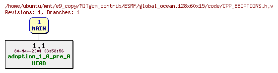 Revisions of MITgcm_contrib/ESMF/global_ocean.128x60x15/code/CPP_EEOPTIONS.h