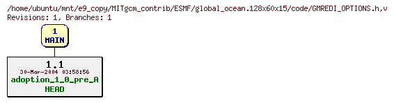 Revisions of MITgcm_contrib/ESMF/global_ocean.128x60x15/code/GMREDI_OPTIONS.h