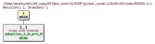 Revisions of MITgcm_contrib/ESMF/global_ocean.128x60x15/code/OCNIDS.h