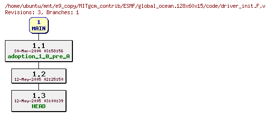 Revisions of MITgcm_contrib/ESMF/global_ocean.128x60x15/code/driver_init.F