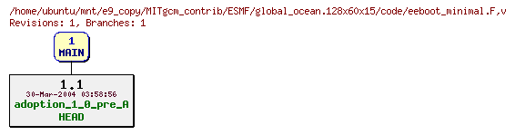 Revisions of MITgcm_contrib/ESMF/global_ocean.128x60x15/code/eeboot_minimal.F