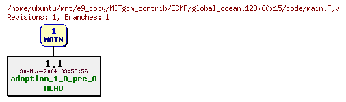 Revisions of MITgcm_contrib/ESMF/global_ocean.128x60x15/code/main.F