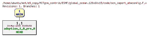 Revisions of MITgcm_contrib/ESMF/global_ocean.128x60x15/code/ocn_import_atmconfig.F