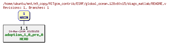 Revisions of MITgcm_contrib/ESMF/global_ocean.128x60x15/diags_matlab/README