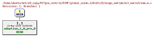 Revisions of MITgcm_contrib/ESMF/global_ocean.128x60x15/diags_matlab/mit_barostream.m