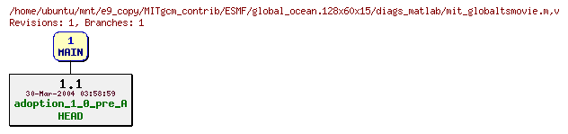 Revisions of MITgcm_contrib/ESMF/global_ocean.128x60x15/diags_matlab/mit_globaltsmovie.m