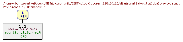 Revisions of MITgcm_contrib/ESMF/global_ocean.128x60x15/diags_matlab/mit_globaluvwmovie.m