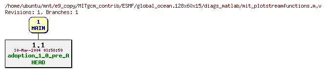 Revisions of MITgcm_contrib/ESMF/global_ocean.128x60x15/diags_matlab/mit_plotstreamfunctions.m