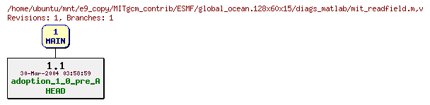 Revisions of MITgcm_contrib/ESMF/global_ocean.128x60x15/diags_matlab/mit_readfield.m