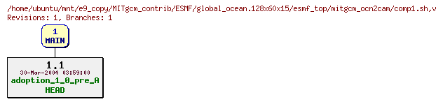 Revisions of MITgcm_contrib/ESMF/global_ocean.128x60x15/esmf_top/mitgcm_ocn2cam/comp1.sh