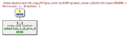 Revisions of MITgcm_contrib/ESMF/global_ocean.128x60x15/input/README