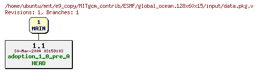 Revisions of MITgcm_contrib/ESMF/global_ocean.128x60x15/input/data.pkg