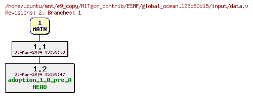 Revisions of MITgcm_contrib/ESMF/global_ocean.128x60x15/input/data