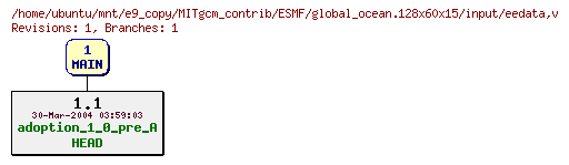 Revisions of MITgcm_contrib/ESMF/global_ocean.128x60x15/input/eedata