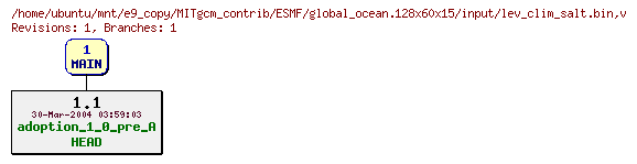 Revisions of MITgcm_contrib/ESMF/global_ocean.128x60x15/input/lev_clim_salt.bin
