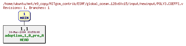 Revisions of MITgcm_contrib/ESMF/global_ocean.128x60x15/input/newinput/POLY3.COEFFS