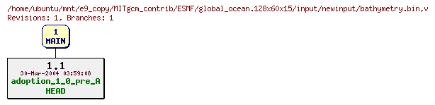 Revisions of MITgcm_contrib/ESMF/global_ocean.128x60x15/input/newinput/bathymetry.bin