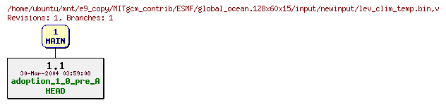 Revisions of MITgcm_contrib/ESMF/global_ocean.128x60x15/input/newinput/lev_clim_temp.bin