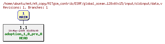 Revisions of MITgcm_contrib/ESMF/global_ocean.128x60x15/input/oldinput/data