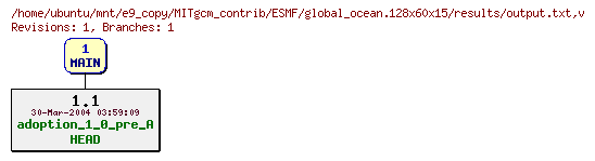 Revisions of MITgcm_contrib/ESMF/global_ocean.128x60x15/results/output.txt